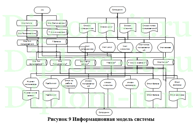 Автоматизация учета и обработки заявок клиентов для ООО "Протоклауд Плюс", диплом по информатике 