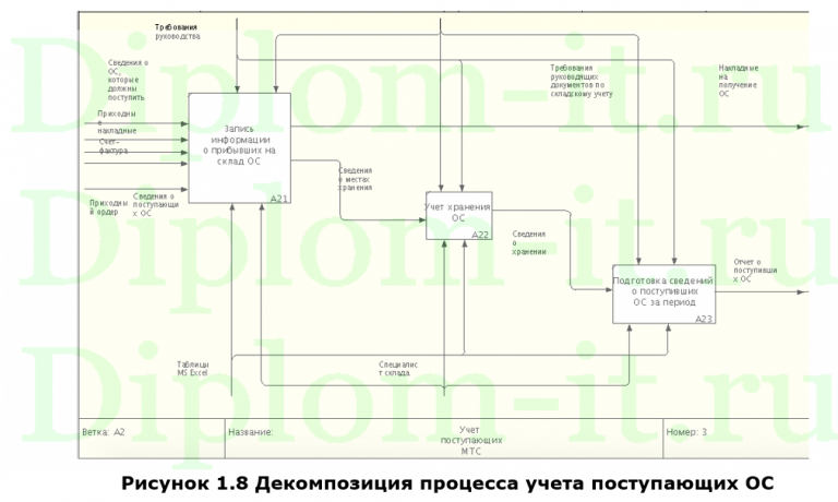  Автоматизация проверки наличия и учета расхода и поступления материальных ценностей для дорожно-эксплуатационного участка 