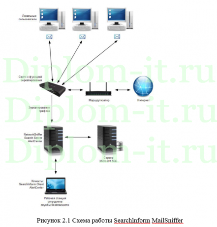 Защита персональных данных в компании с помощью SearchInform, ВКР по информационной безопасности