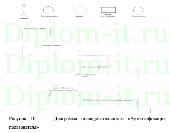 Проектирование и разработка АИС предприятия Сима-Ленд