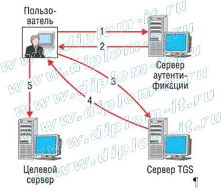  Организация защиты информации при построении межсетевых экранов 