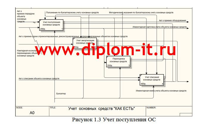Автоматизированная обработка экономической информации по учету основных средств в торговой компании