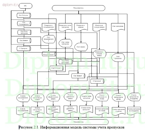  Автоматизация системы учета пропусков в производственной компании 