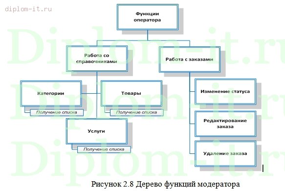  Разработка Интернет-магазин стоматологического оборудования и материалов 