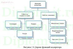 Разработка Интернет-магазин стоматологического оборудования и материалов