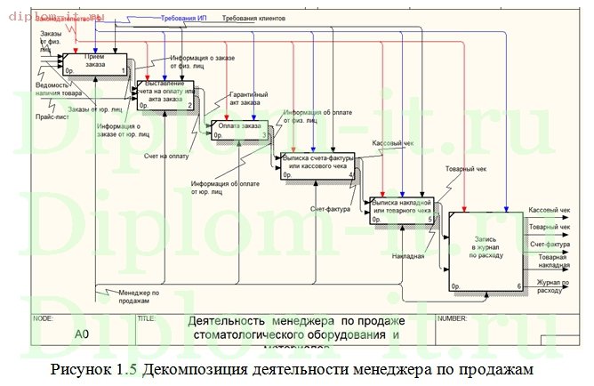  Разработка Интернет-магазин стоматологического оборудования и материалов 