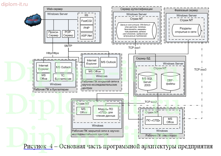 актуализированная схема программной архитектуры