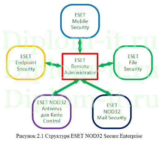 Разработка комплекса антивирусной безопасности в компании, диплом по защите информации