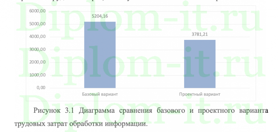 Разработка системы электронного документооборота предприятия (на примере ООО "Ф.А. Логистик", г. Москва)