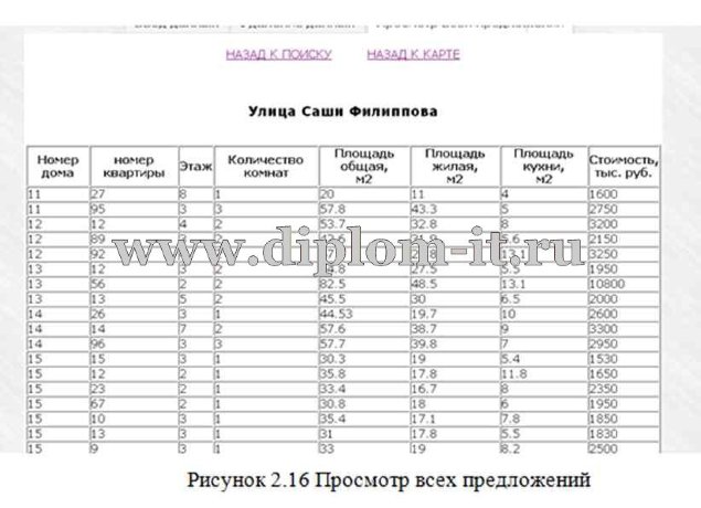  Создание веб-приложения для автоматизации деятельности агентства недвижимости 