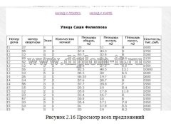 Создание веб-приложения для автоматизации деятельности агентства недвижимости