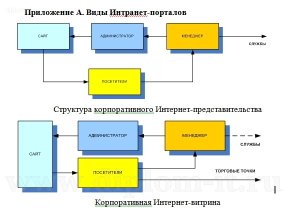  Использование Интранет-портала как эффективного средства ведения бизнеса 