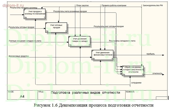  Автоматизация учета продаж и поступлений в компьютерном магазине 