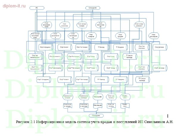  Автоматизация учета продаж и поступлений в компьютерном магазине 