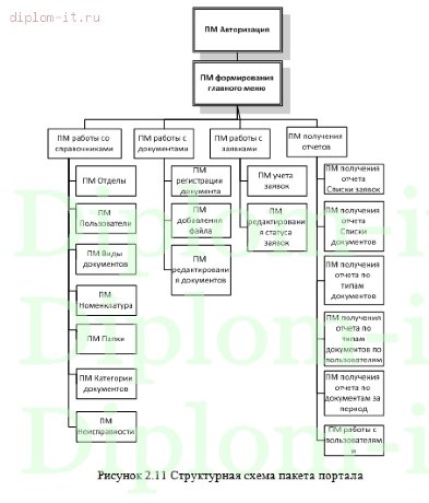  Проектирование корпоративного интернет-портала банка 
