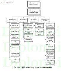 Проектирование корпоративного интернет-портала банка