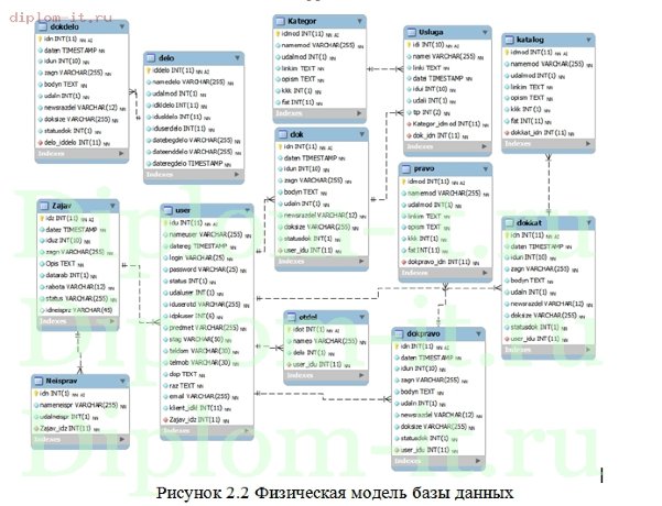  Проектирование корпоративного интернет-портала банка 