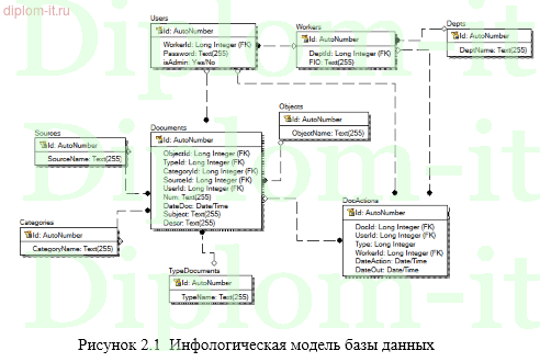 Организация электронной системы документооборота в ИТ-компании