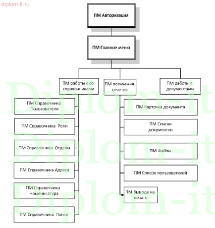 Организация электронной системы документооборота в ИТ-компании