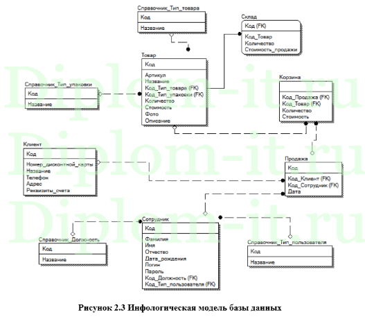  Разработка ЭИС учета продаж и формирования отчетности 
