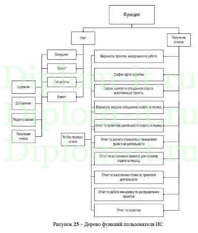  Управление  проектами  разработки  интернет-портала  в IT-компании, ВКР по информатике  