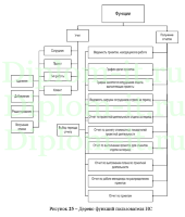 Управление проектами разработки интернет-портала в IT-компании, ВКР по информатике