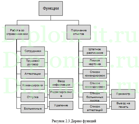 Автоматизация управления персоналом в ОАО Мосэнергосбыт, дипломная работа по информатике