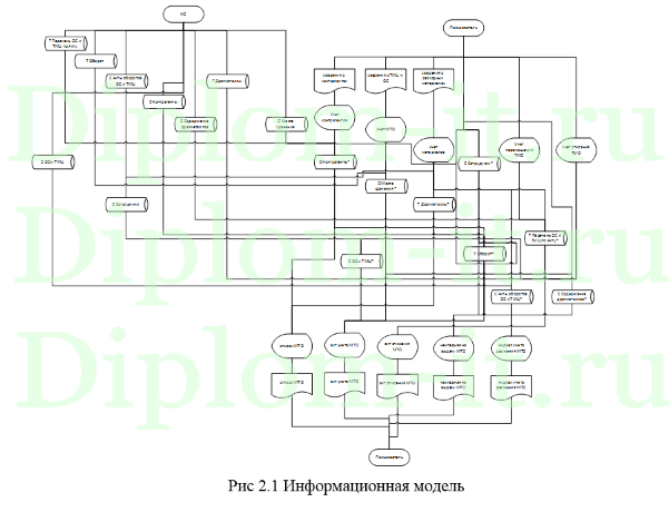 Автоматизация документооборота материально-технического оборудования в ОАО ЗИД, диплом ИСиТ Синергия