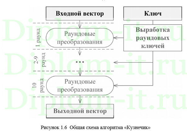  Разработка модуля защищенной передачи данных в СУБД, дипломная работа по защите информации 