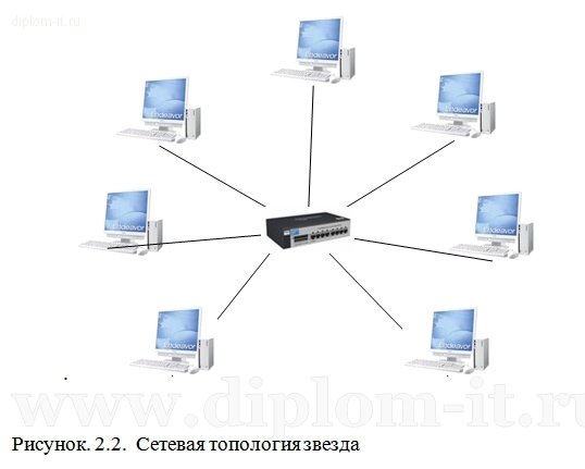 Модернизация локальной вычислительной сети для ООО Лукиавиатранс