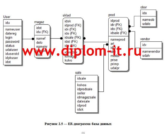 Разработка экономической информационной системы для анализа продаж сетевых магазинов