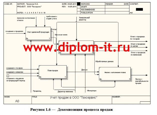Разработка экономической информационной системы для анализа продаж сетевых магазинов
