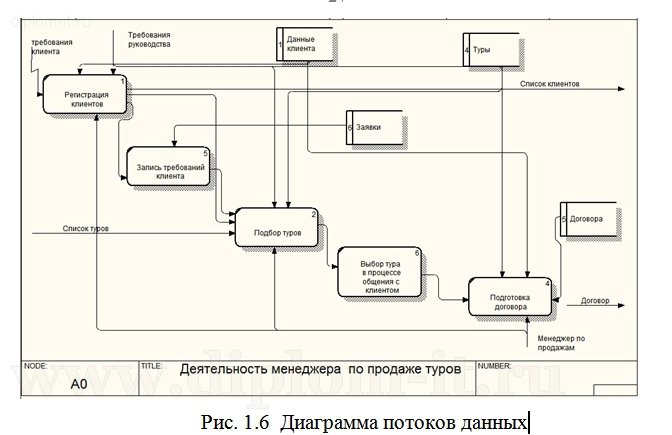 Функциональная схема организованного туризма