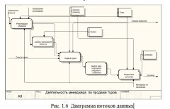 Моделирование бизнес-процессов АРМ менеджера туристического оператора