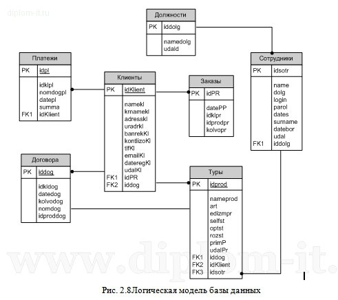 Моделирование бизнес-процессов АРМ менеджера туристического оператора
