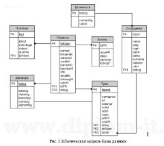 Моделирование бизнес-процессов АРМ менеджера туристического оператора