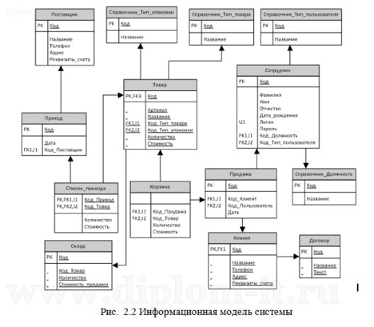  Разработка подсистемы для автоматизации деятельности менеджера склада на производственном предприятии 