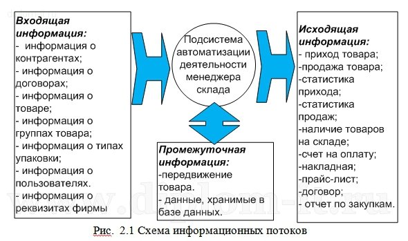  Разработка подсистемы для автоматизации деятельности менеджера склада на производственном предприятии 