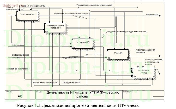  Автоматизация учета и инвентаризация информационных ресурсов УПФР 