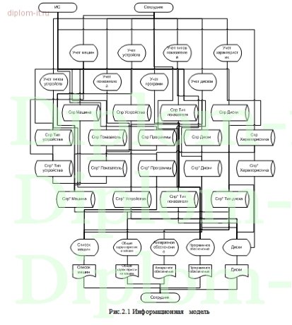  Автоматизация учета и инвентаризация информационных ресурсов УПФР 