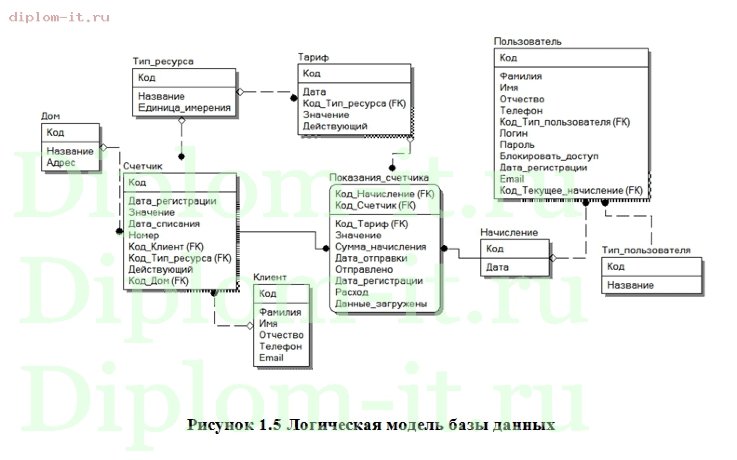 Разработка ИС сбора и обработки данных энергоресурсов жилого дома