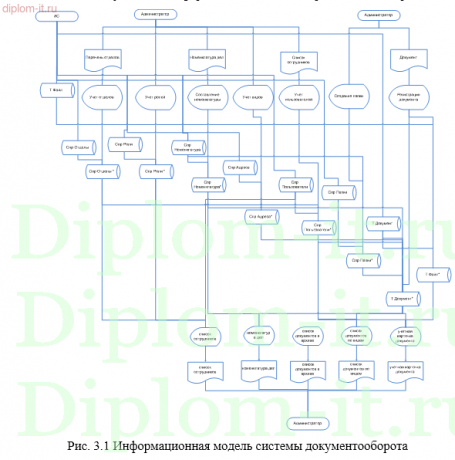  Автоматизация информационных процессов документооборота в компании 