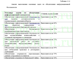 Защита персональных данных в банке, дипломная работа защита информации