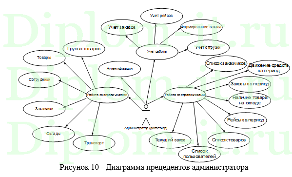 Автоматизированная информационная система по оптимизации грузоперевозок компании, ВКР по информатике