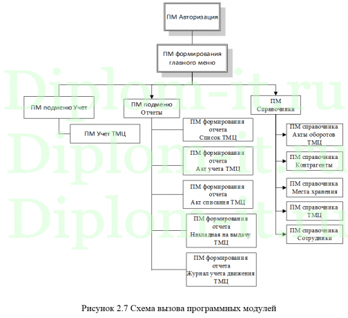  Автоматизация учёта товаро-материальных ценностей в розничном магазине, дипломная работа по прикладной информатике в экономике 