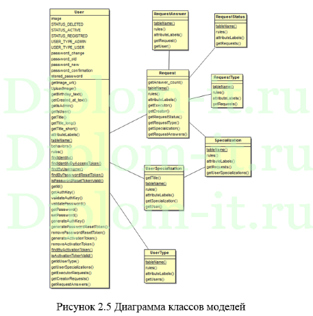 Разработка фриланс-биржи для поиска исполнителя по блокчейн-технологиям, ВКР по прикладной информатике в экономике