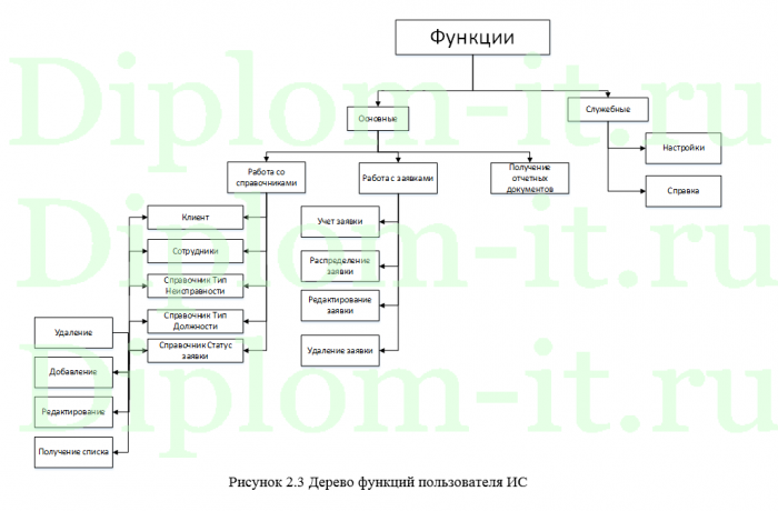 Автоматизирование приема и обработки заявок отделом техподдержки ООО ИК Сибинтек, дипломная работа по прикладной информатике в экономике