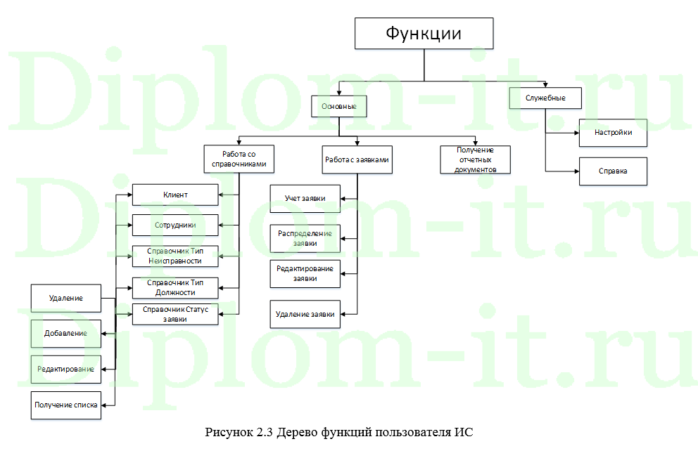 Готовый дипломный проект по программированию