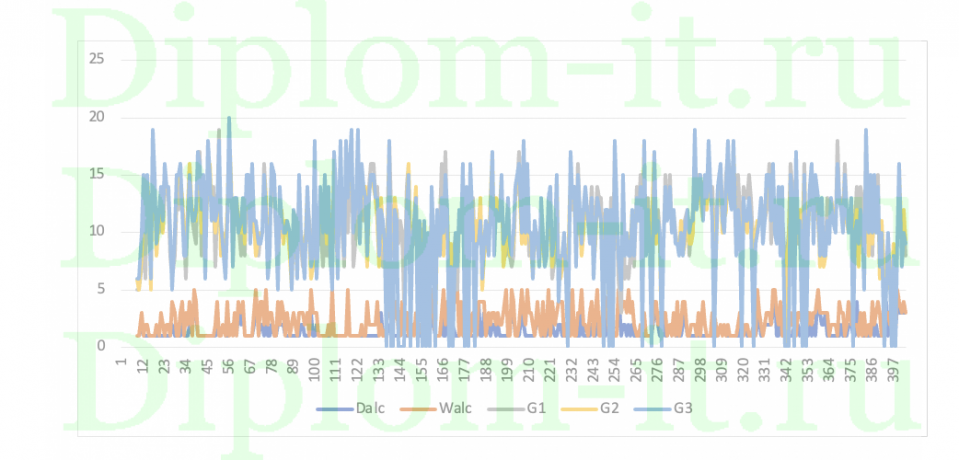  Анализ влияния употребления алкоголя на успеваемость студентов 