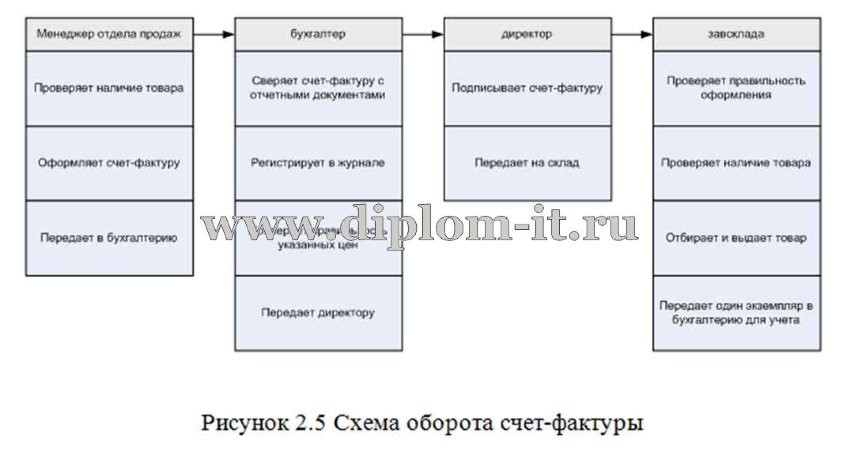  Разработка программного обеспечения для учета складских ресурсов ФГУП 
